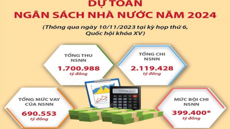 Nỗ lực điều hành hiệu quả thu - chi ngân sách những tháng cuối năm (06/09/2024)