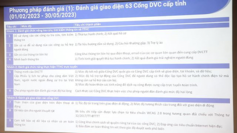 Đánh giá 63 cổng dịch vụ công trực tuyến cấp tỉnh: Đã cải thiện nhưng còn một số bất cập. (12/09/2024).