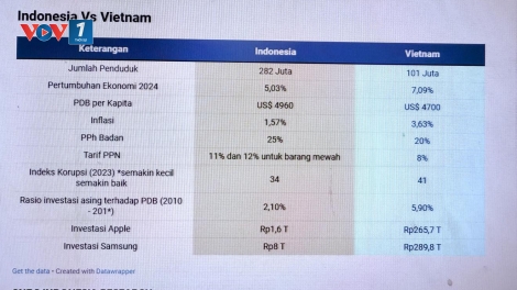 Báo Indonesia khẳng định tính cạnh tranh và hấp dẫn của nền kinh tế Việt Nam