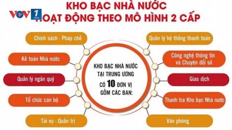 Từ ngày 15/03/2025: Kho bạc Nhà nước hoạt động theo mô hình mới