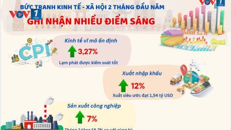 Kinh tế xã hội đất nước 2 tháng đầu năm ghi nhận nhiều kết quả tích cực