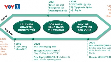 Nâng cao hiệu quả quản trị công ty để đảm bảo doanh nghiệp phát triển nhanh và bền vững (04/04/2025)