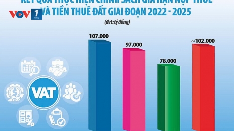Gia hạn nộp thuế- tiếp thêm nguồn lực cho doanh nghiệp
