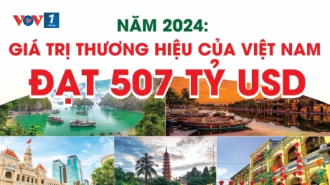 Giá trị Thương hiệu quốc gia Việt Nam năm 2024 được định giá hơn 500 tỷ USD