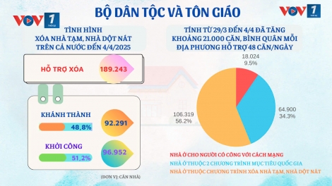 Tính đến 4/4/2025: Cả nước hỗ trợ xoá 189.243 nhà tạm, nhà dột nát