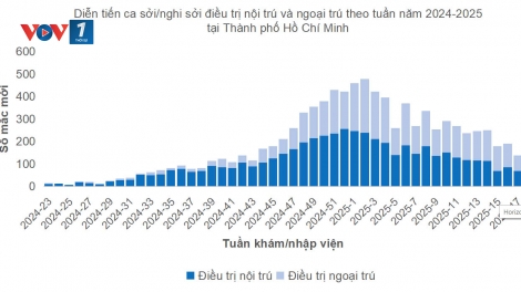 Bệnh truyền nhiễm tăng nhanh, nguy hiểm (Ngày 2/5/2025)