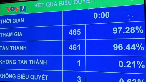 Quốc hội biểu quyết thông qua nghị quyết sắp xếp đơn vị hành chính cấp tỉnh năm 2025