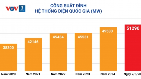 Tiêu thụ điện toàn quốc ghi nhận mức cao kỷ lục ngày 02/6/2025: EVN kêu gọi tiết kiệm điện