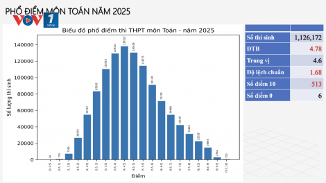 Phổ điểm thi tốt nghiệp THPT 2025: Liệu có phản ánh đúng chất lượng giáo dục?