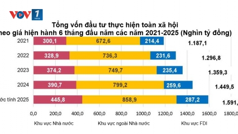Xuất khẩu- Đầu tư- Tiêu dùng vẫn là động lực tạo sức bật kinh tế