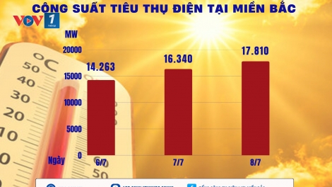 Công suất tiêu thụ điện tại miền Bắc liên tục tăng cao: EVNNPC khuyến nghị khách hàng tiết kiệm điện