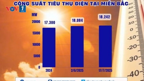 Nắng nóng, tiêu thụ điện tại miền Bắc đạt đỉnh mới: Ngành điện kêu gọi tăng cường tiết kiệm điện!