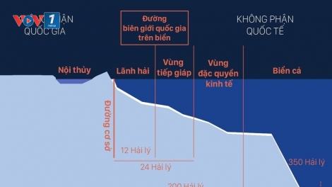 Việt Nam xác lập quyền và lợi ích hợp pháp với vùng đặc quyền kinh tế và thềm lục địa trên biển