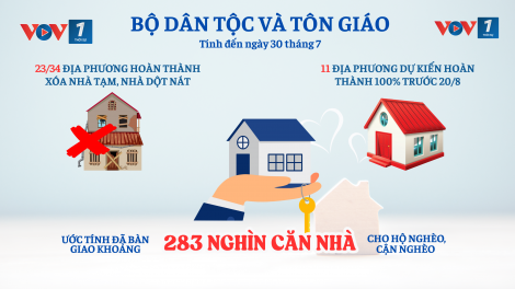 23/34 địa phương hoàn thành xóa nhà tạm, nhà dột nát (tính đến 30/7/2025)