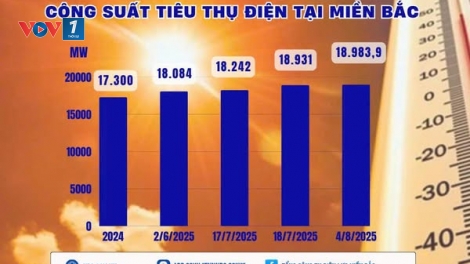 Hệ thống điện khả năng “lập đỉnh mới” trong ngày 05/8/2025: Cần tăng cường tiết kiệm điện