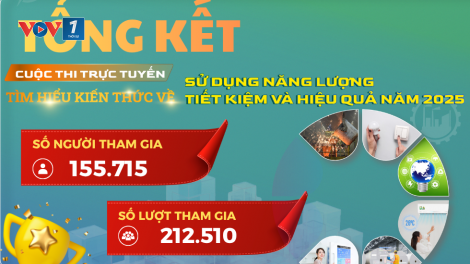 Hơn 150.000 người tham gia cuộc thi trực tuyến tìm hiểu kiến thức về sử dụng tiết kiệm năng lượng
