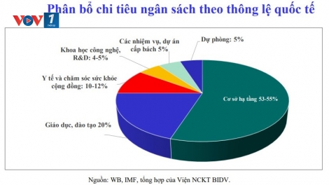 Tăng đầu tư cho công nghệ - nâng cao hiệu quả đầu tư công (19/12/2025)