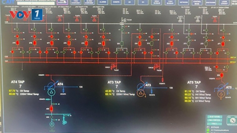Hoàn thành Dự án Nâng cấp hệ thống điều khiển các trạm biến áp 500kV, 220kV khu vực miền Bắc 