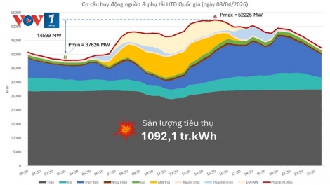 Dù mát mẻ hơn, tiêu thụ điện dự báo vẫn đạt trên 1 tỷ kWh/ngày