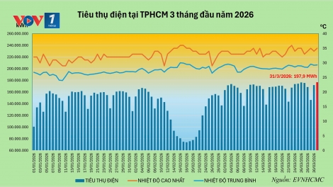 Tiền điện có thể tăng trong mùa khô dù thiết bị và thói quen sử dụng điện không đổi