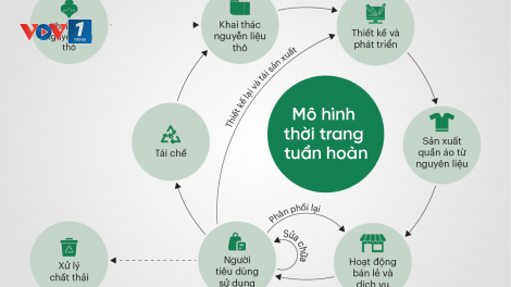 Thời trang tuần hoàn - Thông điệp về lối sống có trách nhiệm và phát triển bền vững