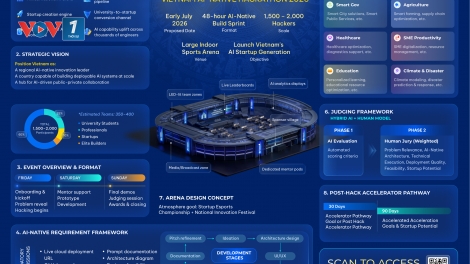 Việt Nam lần đầu tổ chức hackathon AI-native quy mô lớn