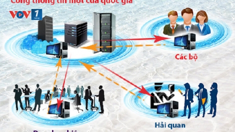Chính phủ với người dân ngày 12/5/2015: Một cửa quốc gia - rút ngắn thời gian thông quan hàng hóa.