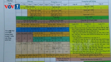 Thời sự đêm ngày 6/8/2015: Bộ Giáo dục và Đào tạo vừa công bố Dự thảo chương trình giáo dục phổ thông tổng thể với nhiều thay đổi trong việc dạy và học của cả giáo viên và học sinh.