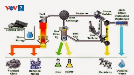 Đốt rác phát điện: Một công nghệ tiềm năng cho các đô thị ở Việt Nam (14/8/2017)