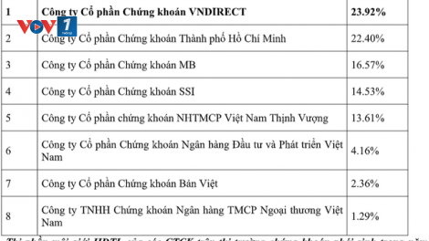 Thị phần môi giới phái sinh năm 2018: Công ty cổ phần chứng khoán VNDIRECT dẫn đầu thị trường (15/1/2019)