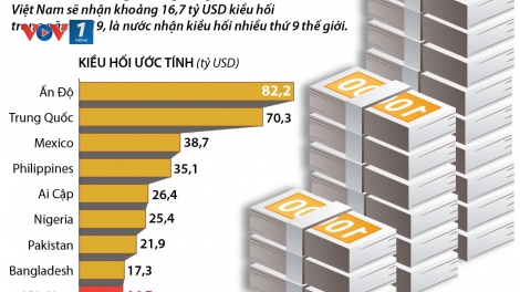 Việt Nam là nước nhận kiều hối nhiều thứ 9 trên thế giới (25/10/2019)