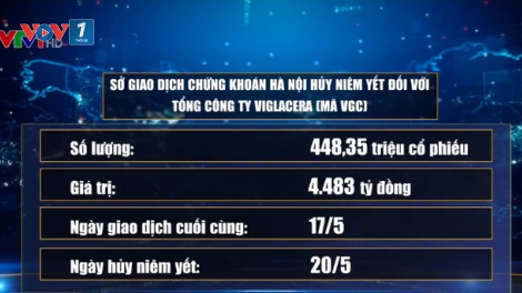 HNX hủy niêm yết một số mã chứng khoán (15/5/2019)