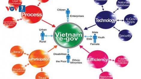 Xây dựng Chính phủ điện tử giai đoạn 2018-2020, hướng tới 2025 (22/8/2019)
