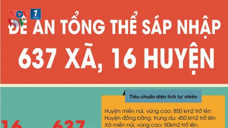 Sáp nhập các đơn vị hành chính huyện, xã: sao cho thực chất (8/1/2020)