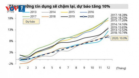 Dự báo tăng trưởng tín dụng cuối năm chỉ tăng khoảng 10% (19/10/2020)