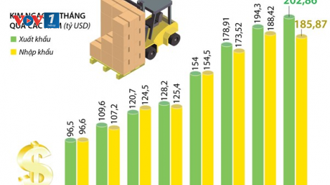 Điều gì đã làm nên tăng trưởng GDP 2,12% trong 9 tháng qua (1/10/2020)