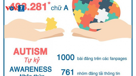 Chương trình “100.000 chữ A ủng hộ trên Facebook”- Lan tỏa nhận thức đúng về tự kỷ trong cộng đồng (19/4/2020)