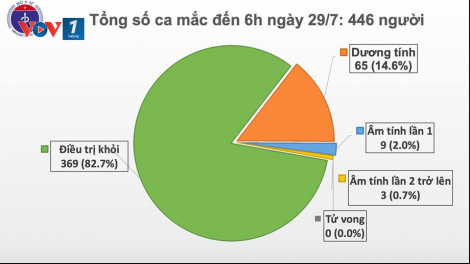 Tiếp tục có thêm 8 ca mắc Covid-19, đều liên quan đến Đà Nẵng (29/7/2020)