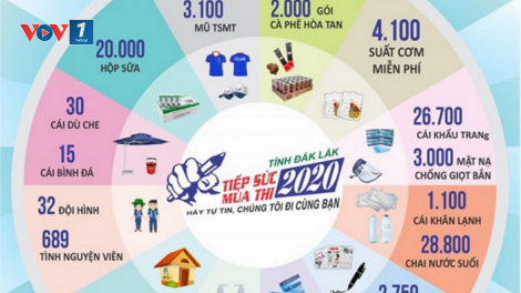 700 thanh niên Đắk Lắk tiếp sức cho kỳ thi THPT an toàn (7/8/2020)