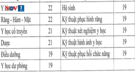 Tuyển sinh ĐH 2020: Điểm sàn khối ngành sư phạm và sức khỏe- Siết chuẩn đầu vào để nâng cao chất lượng