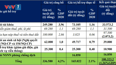 “Gói” chính sách cho phục hồi kinh tế sau đại dịch Covid-19 (19/11/2021)