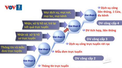 Từ Chính phủ điện tử đến Chính phủ số và mục tiêu đưa toàn bộ Dịch vụ công trực tuyến lên mức độ 4 (25/11/2021)