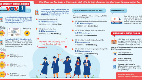 Triển khai hiệu quả chính sách BHYT HSSV năm học 2021 – 2022 (16/12/2021)