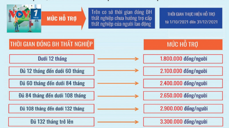 Quỹ BHTN-Khi nào hỗ trợ hết cho người lao động (14/12/2021)