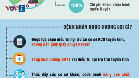 Thông tuyến BHYT tại tuyến tỉnh: người dân được hưởng quyền lợi ở mức nào?