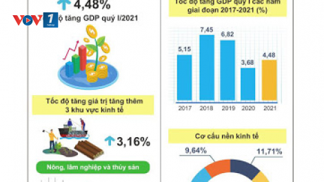 Tình hình kinh tế Quý 1 – Bước đà thực hiện mục tiêu kép 2021 (30/03/2021)
