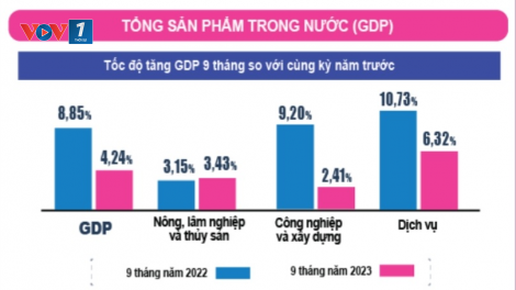 Từ số liệu kinh tế quý 3 - Nhận diện động lực và thách thức tăng trưởng giai đoạn tới (02/10/2023)