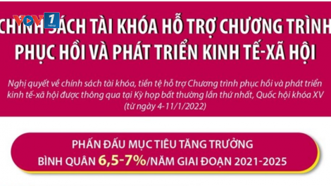 Chính sách tài khóa tích cực hỗ trợ Chương trình phục hồi phát triển kinh tế năm 2023 (03/02/2023)
