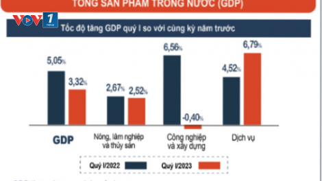 Cần nhiều động lực hơn cho tăng trưởng kinh tế cả năm 2023 - Nhìn từ số liệu thống kê Quý I (30/3/2023)