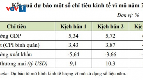 Kịch bản tăng trưởng kinh tế năm 2023 cập nhật và yêu cầu đặt ra để đạt kết quả cao nhất (14/07/2023)